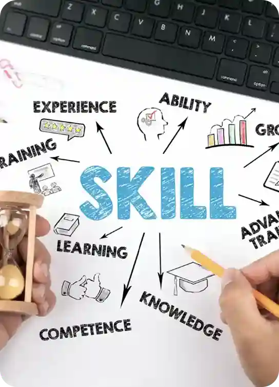 Diagram with 'Skill' in the center surrounded by terms like experience, training, and knowledge, highlighting skill enhancement opportunities