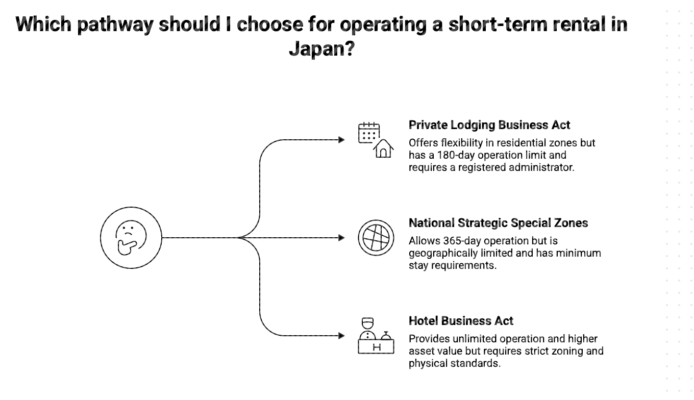 Japan Airbnb Regulations Pathways Comparison