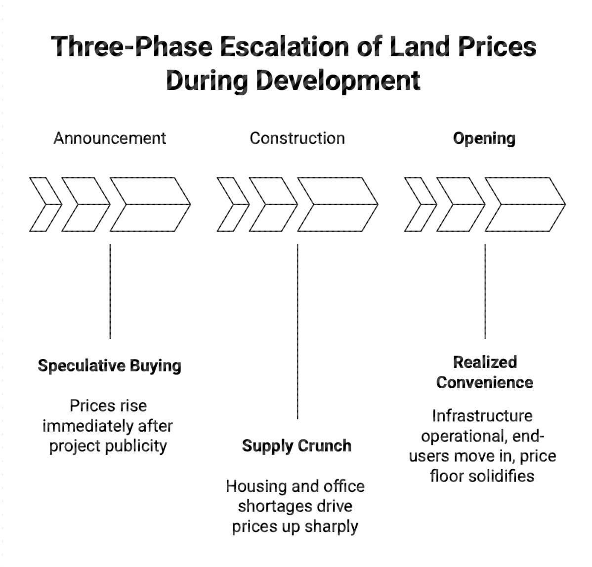 Urban Development and Land Price Appreciation - Figure 1