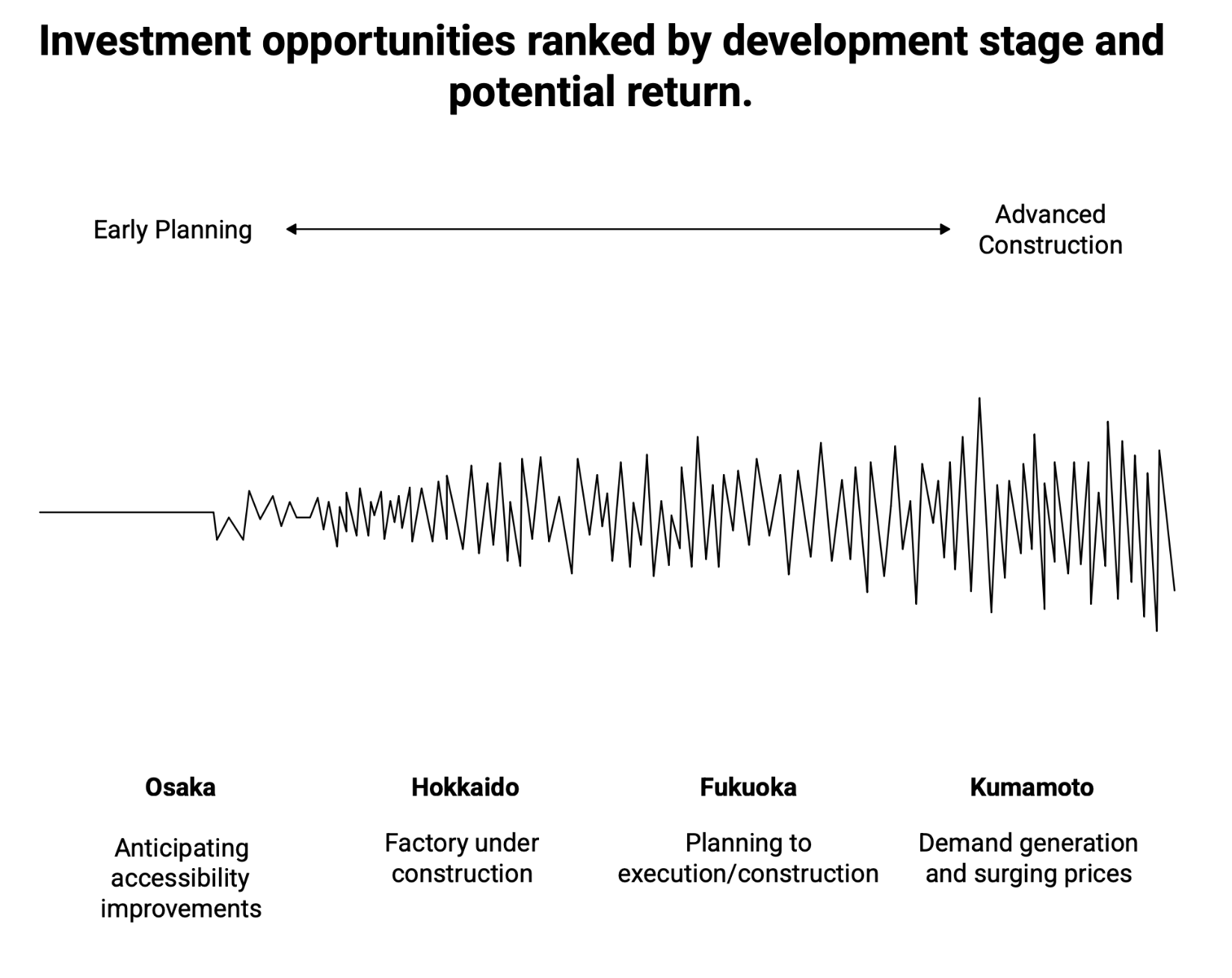 Urban Development and Land Price Appreciation - Figure 2