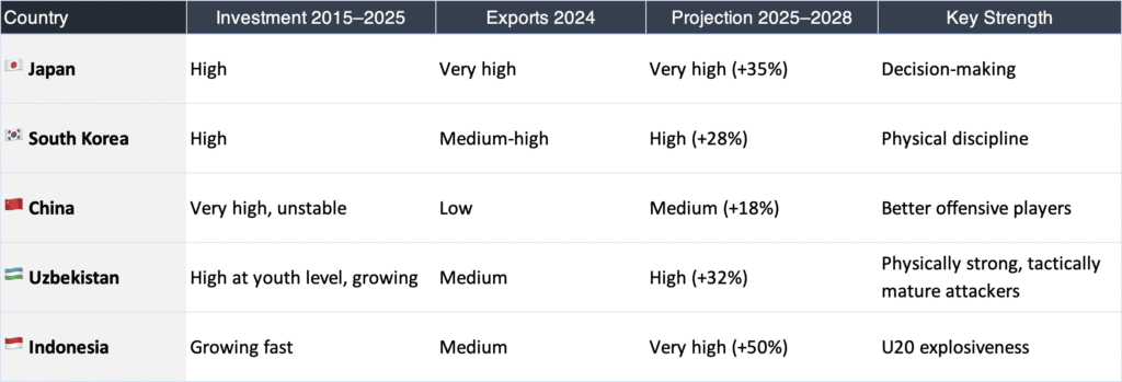 Why Asia Will Lead Global Football Talent in 2026