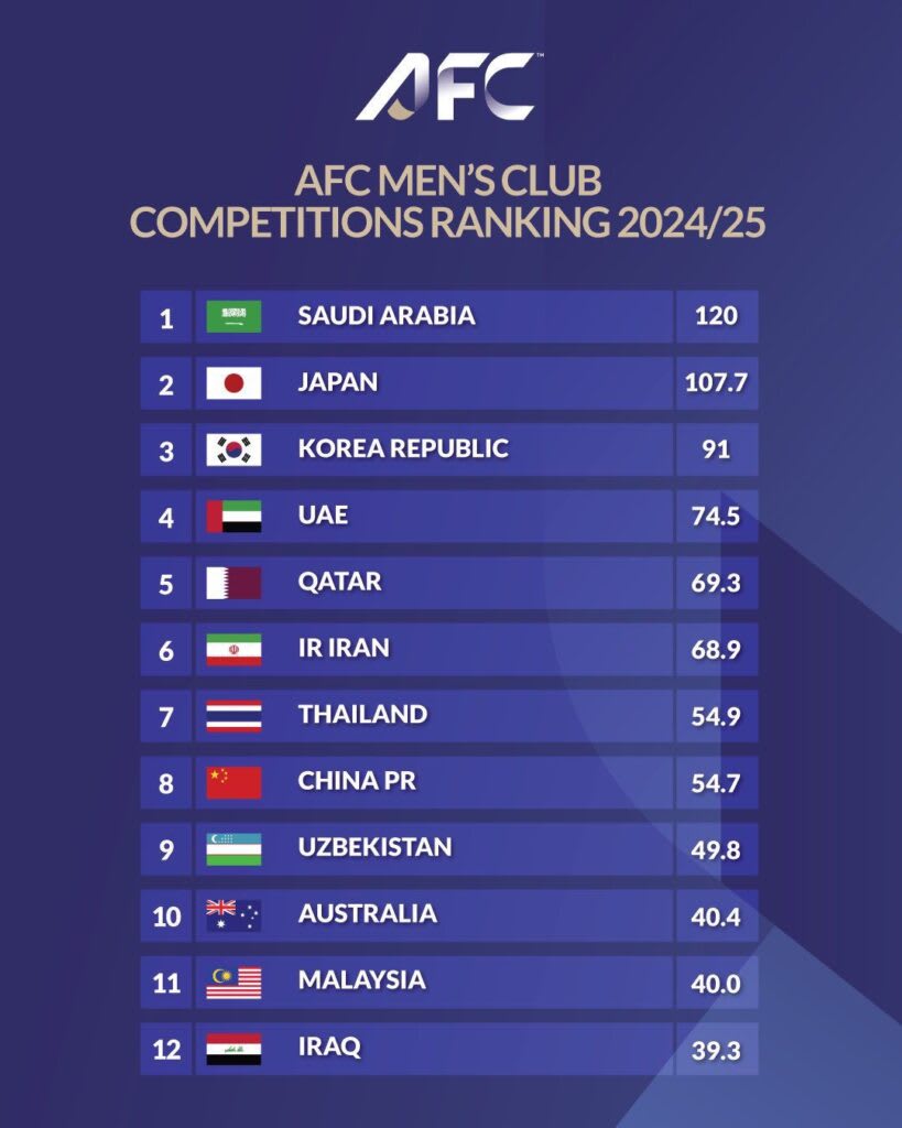 From Structure to Strategy: AFC Club Rankings 2024/25