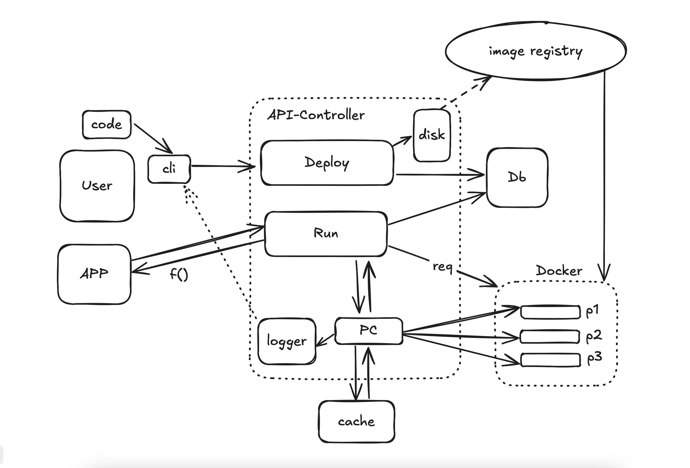 Invok Architecture Diagram