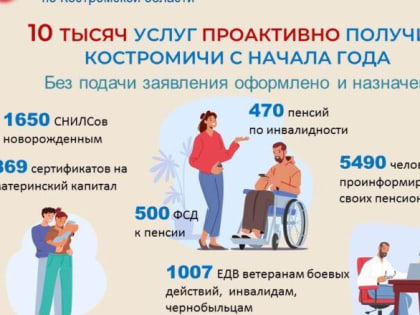 С начала 2024 года Отделение Социального фонда России по Костромской области проактивно предоставило более 10 тысяч услуг