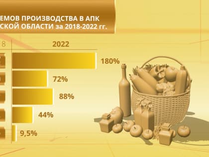 Объемы производства сливочного масла в Костромской области за 5 лет выросли почти втрое