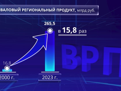 За 23 года валовой региональный продукт в Костромской области вырос в почти в 16 раз