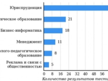 Студенты КГУ узнали итоги федерального интернет-экзамена