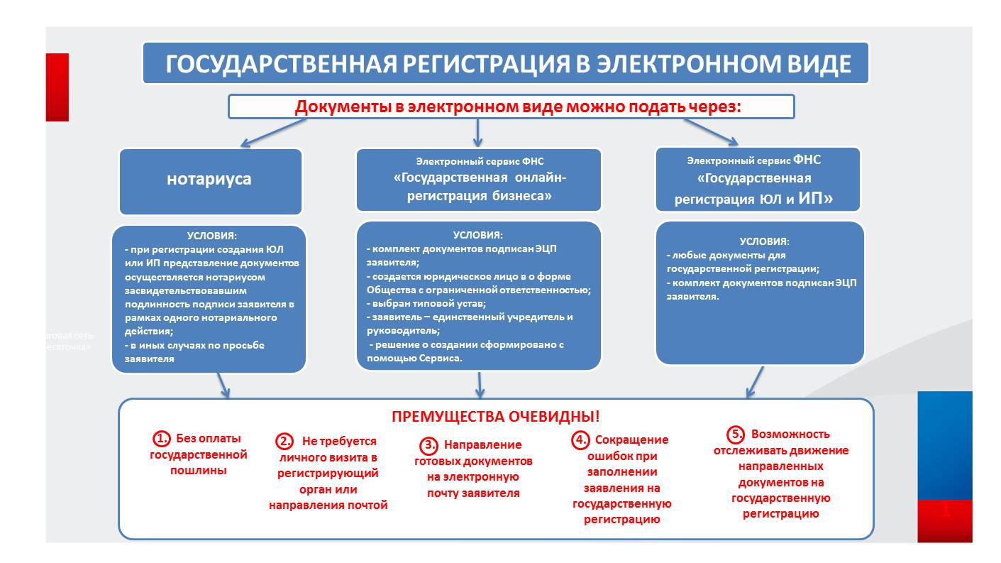 О государственной регистрации юридических лиц и индивидуальных. Вниманию юридических лиц и индивидуальных предпринимателей карт.