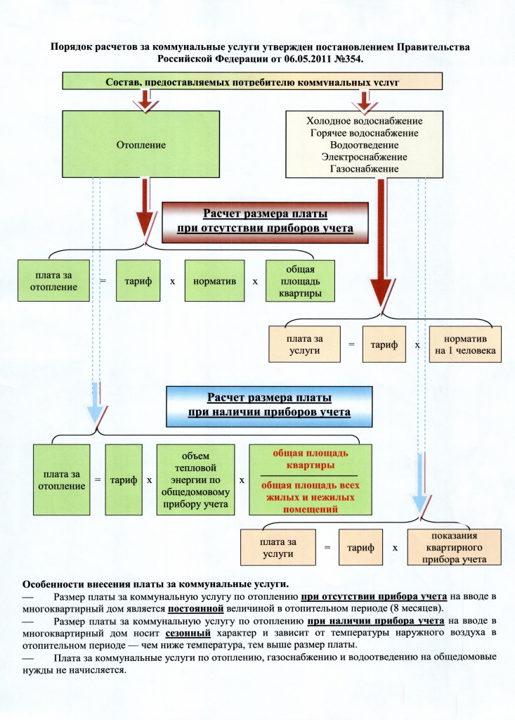 Размер платы за услугу. Порядок расчета и внесения платы за коммунальные услуги. Схема оплаты коммунальных услуг. Размер платы за коммунальные услуги схема. Состав предоставляемых потребителю коммунальных услуг.