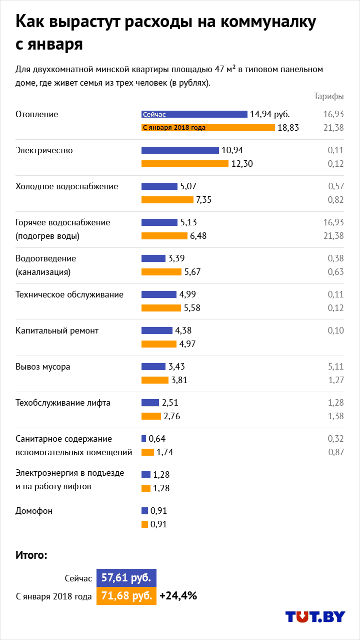 сколько обычно выходит коммуналка в однокомнатной квартире. kktegcmt2jrgpfqg4a2q. сколько обычно выходит коммуналка в однокомнатной квартире фото. сколько обычно выходит коммуналка в однокомнатной квартире-kktegcmt2jrgpfqg4a2q. картинка сколько обычно выходит коммуналка в однокомнатной квартире. картинка kktegcmt2jrgpfqg4a2q. Давайте разберемся, где приходится меньше платить за коммунальные услуги: в однокомнатной квартире или в частном доме.