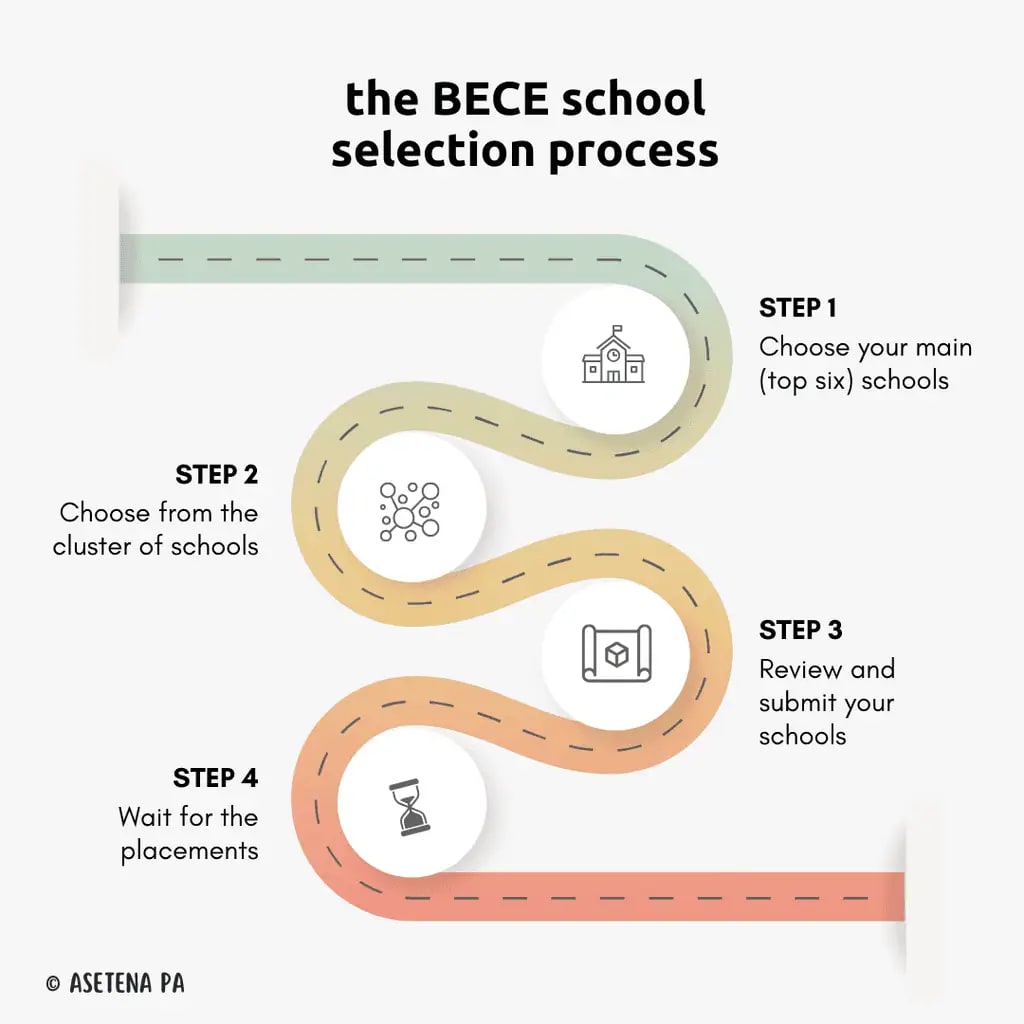 New BECE–SHS Selection Form: Students Now Choose Schools After Results Are Released
