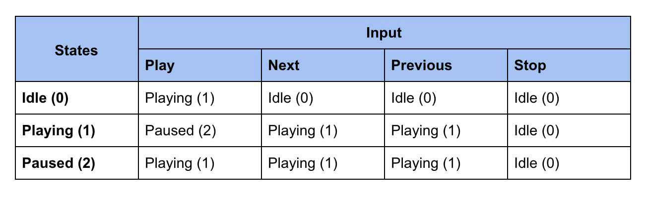 state table