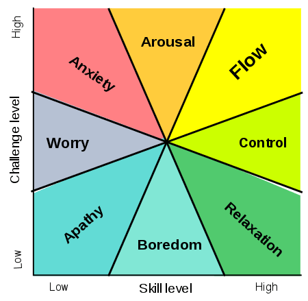 Getting into a flow state of mind, Body & Mind