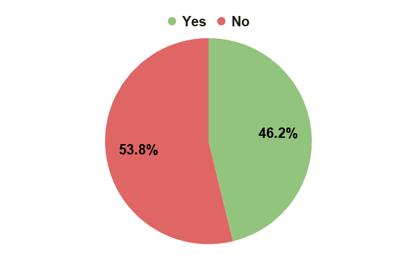 53.8% said no and 46.2% said yes