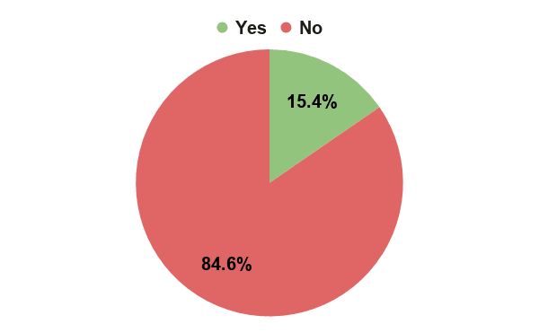 84.6% says no and 15.4% says yes