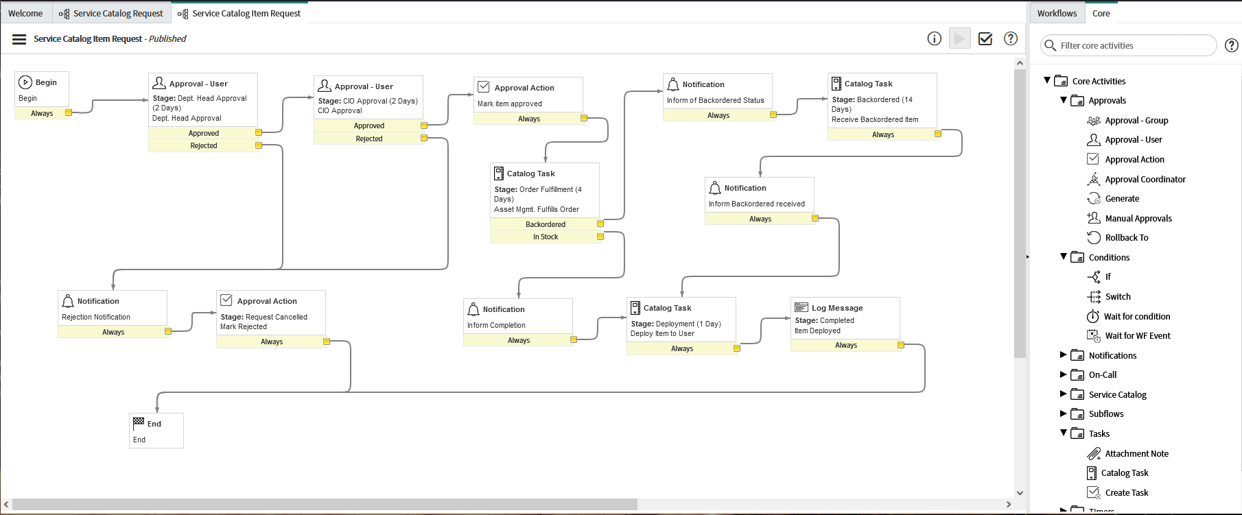 Workflow processes visualized