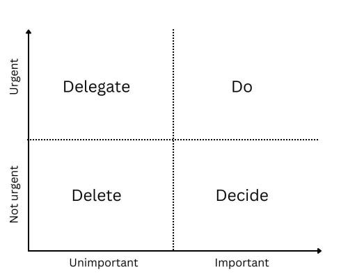 Eisenhower Matrix