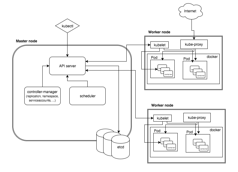 Kubernetes_architecture