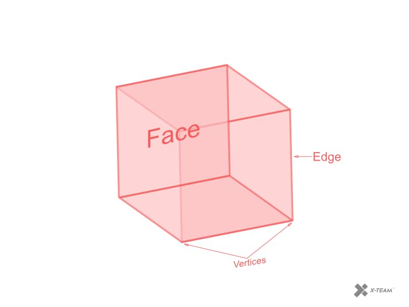 顶点、边和面的 3D 插图