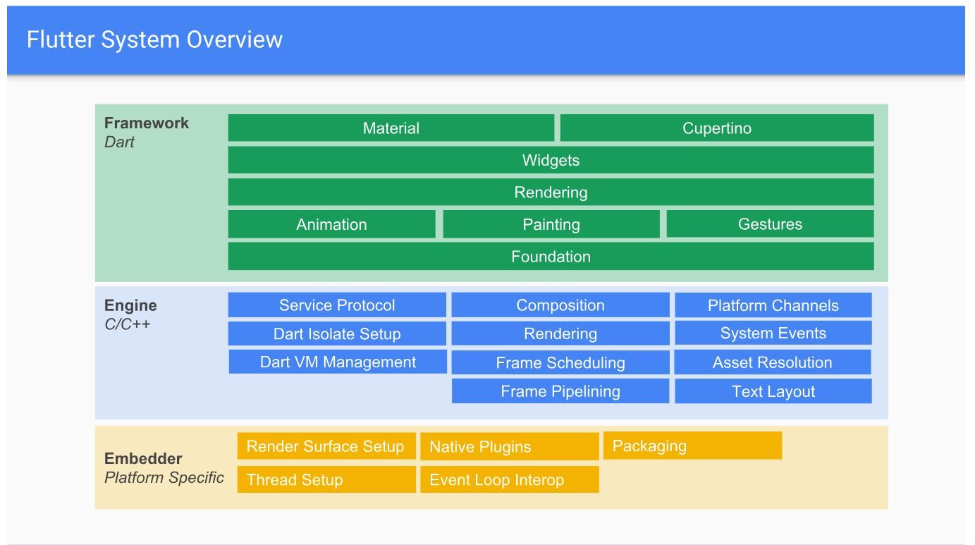 Flutter scripts. Флаттер фреймворк. Flutter слои. Виджеты Flutter. Архитектура мобильного приложения на Flutter.