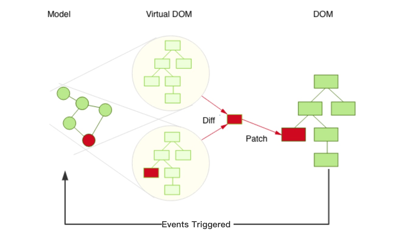 React dom. Virtual dom. Virtual dom React. Virtual dom js это. Virtual dom vs real dom.