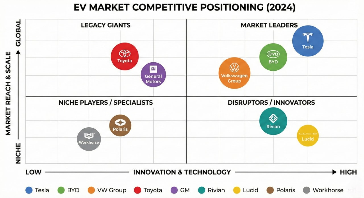 EV Market Competition