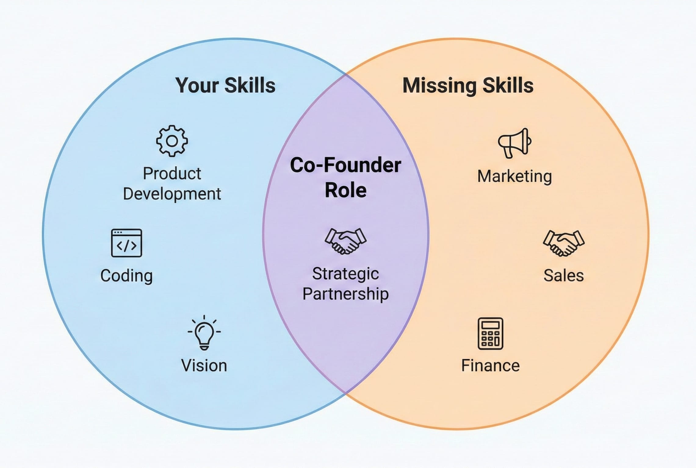 Complementary Skill Sets