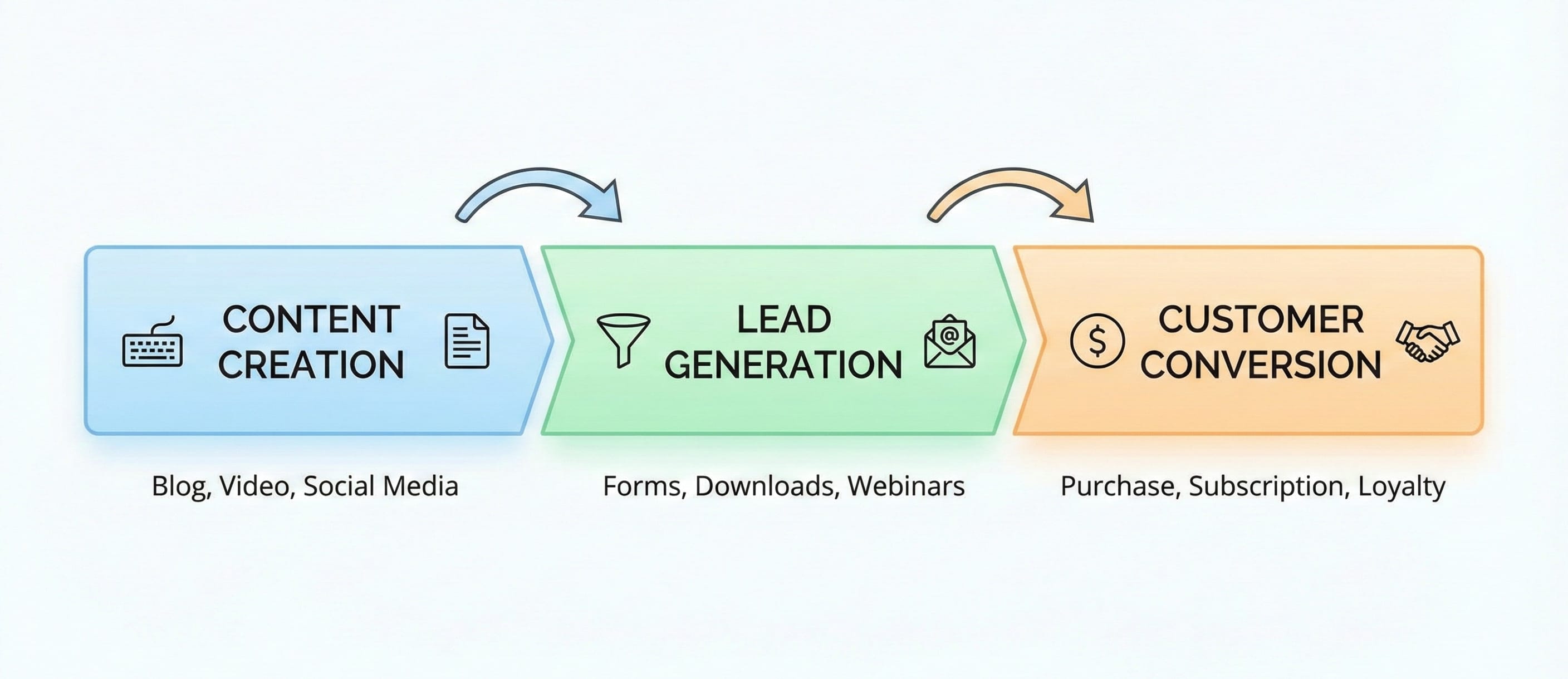 Content to Conversion Pipeline