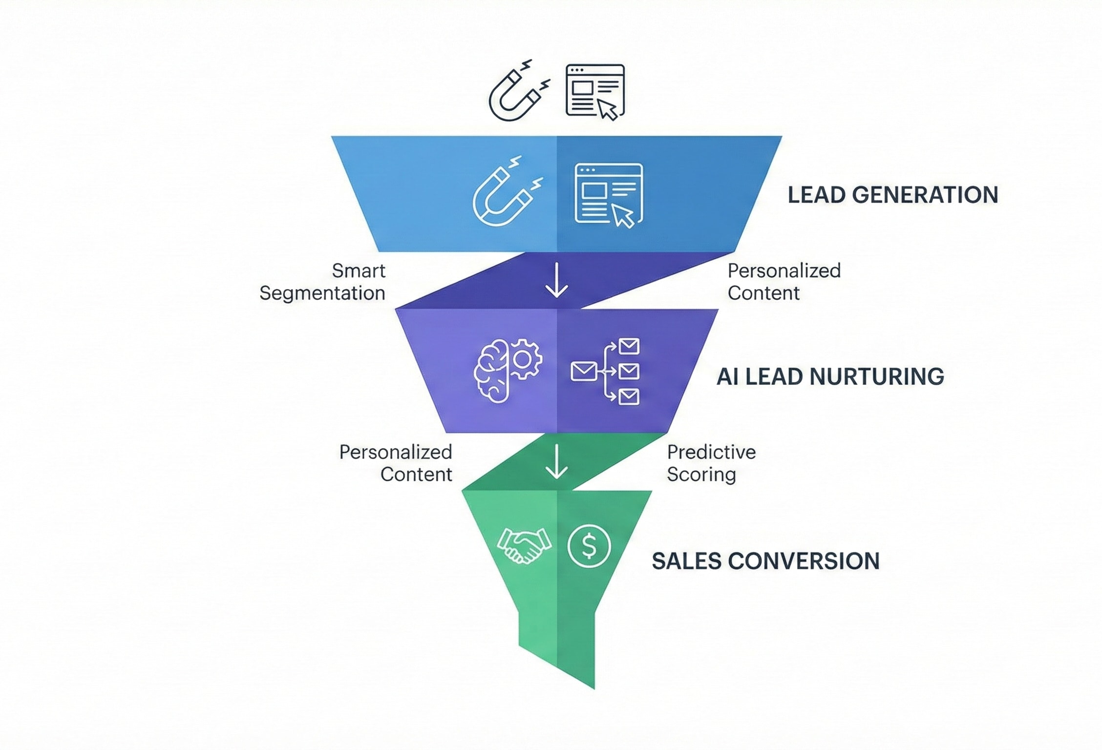 Lead Qualification and Customer Nurturing