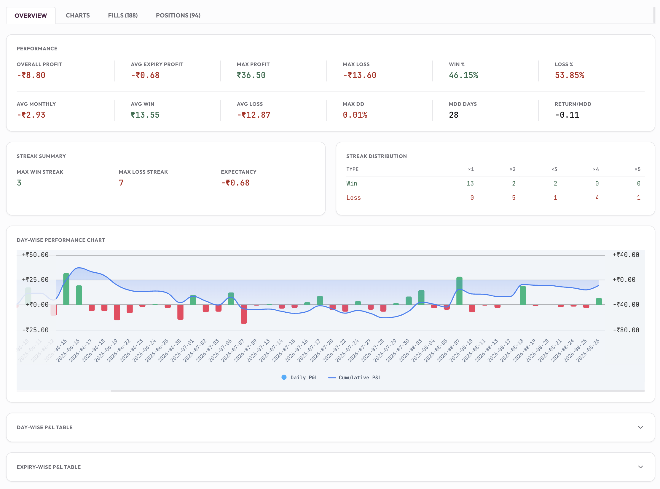 HFTSignal's backtest results Overview tab, showing performance metrics, streak summary, streak distribution, and a day-wise P&L chart