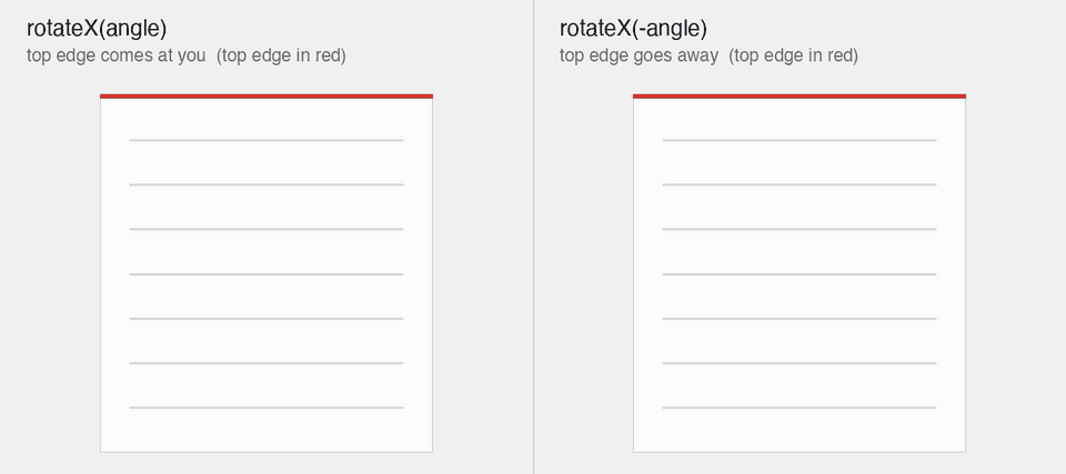 Two pages tipping back from flat: with rotateX(angle) the top edge swings towards you and ends up wide, with rotateX(-angle) it goes away and ends up narrow