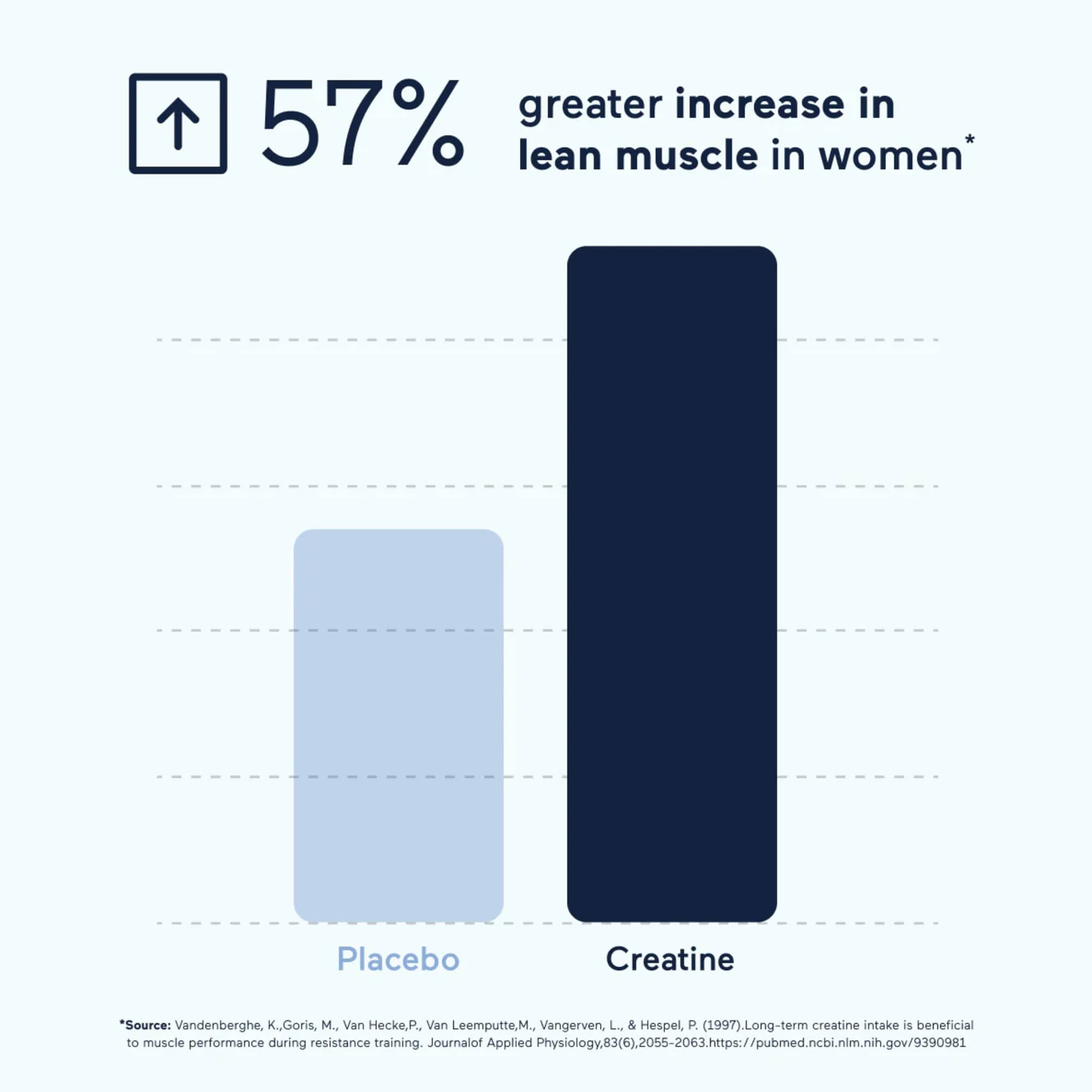 Creatine study results chart