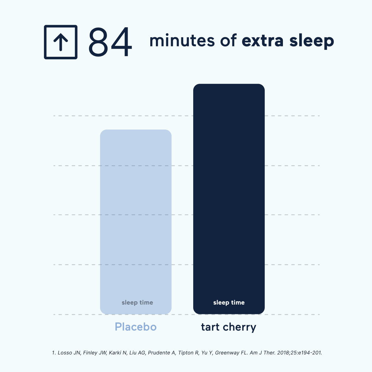 Tart cherry sleep study results