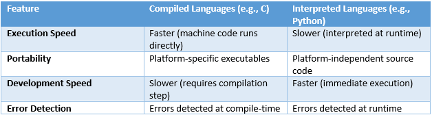 Comparing Compiled vs. Interpreted Execution