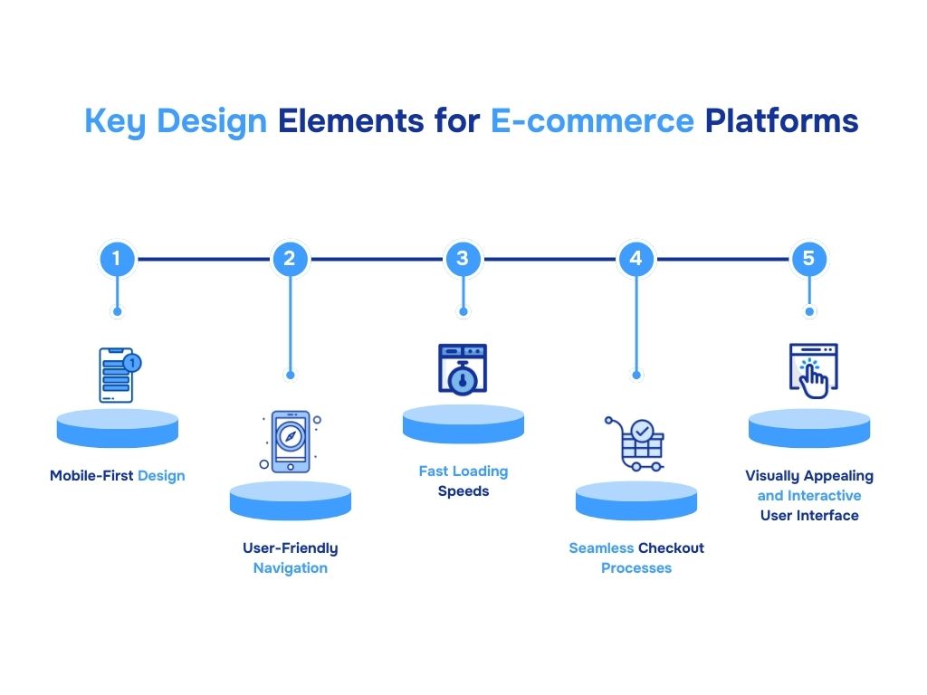 The image displays five essential e-commerce design elements: Mobile-First Design, User-Friendly Navigation, Fast Loading, Seamless Checkout, and Interactive UI.