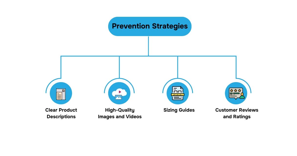 The image displays a flowchart for four eCommerce prevention strategies: Product Descriptions, Images, Sizing Guides, and Reviews.