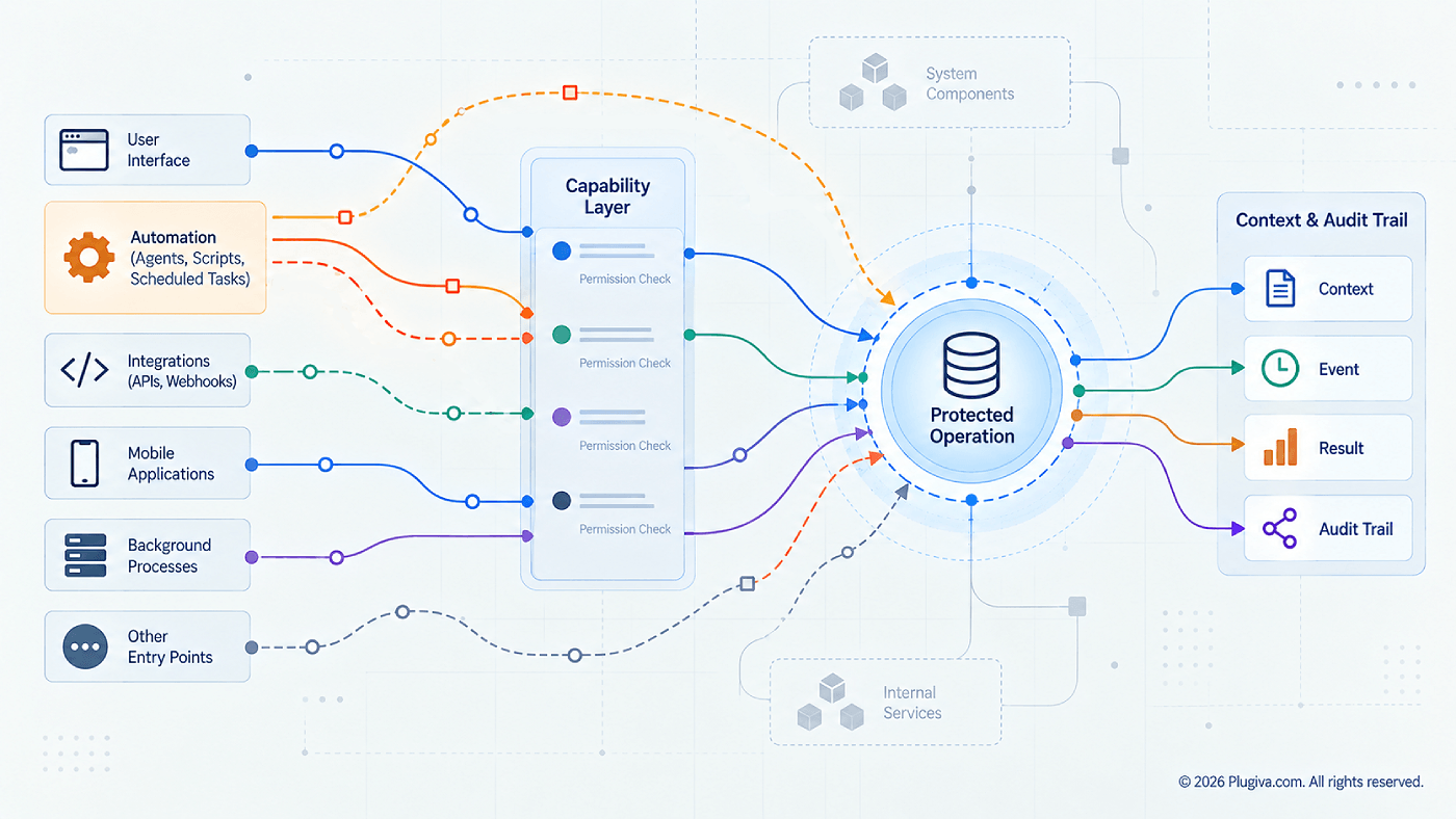 Software protection boundary around an operation reached by multiple paths