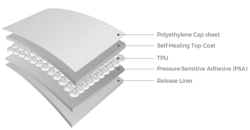 PPF film layer diagram showing Polyethylene Cap Sheet, Self-Healing Top Coat, TPU 