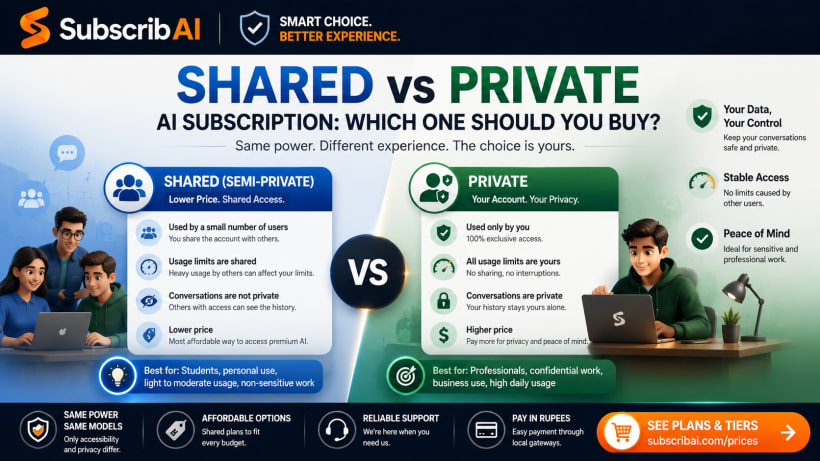 Comparison of shared and private AI subscription tiers showing usage limits and privacy