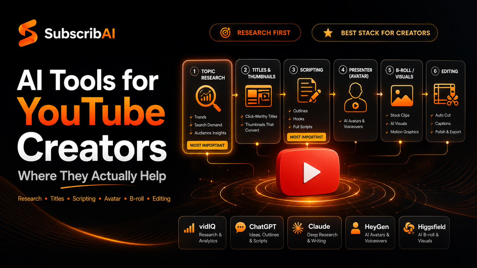 YouTube creator planning a video with AI research and scripting tools on screen