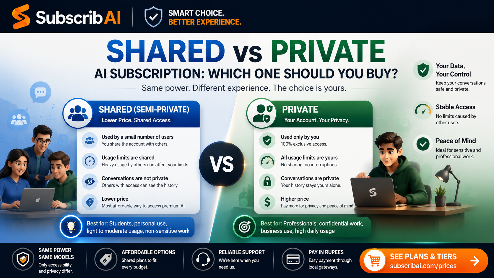 Comparison of shared and private AI subscription tiers showing usage limits and privacy