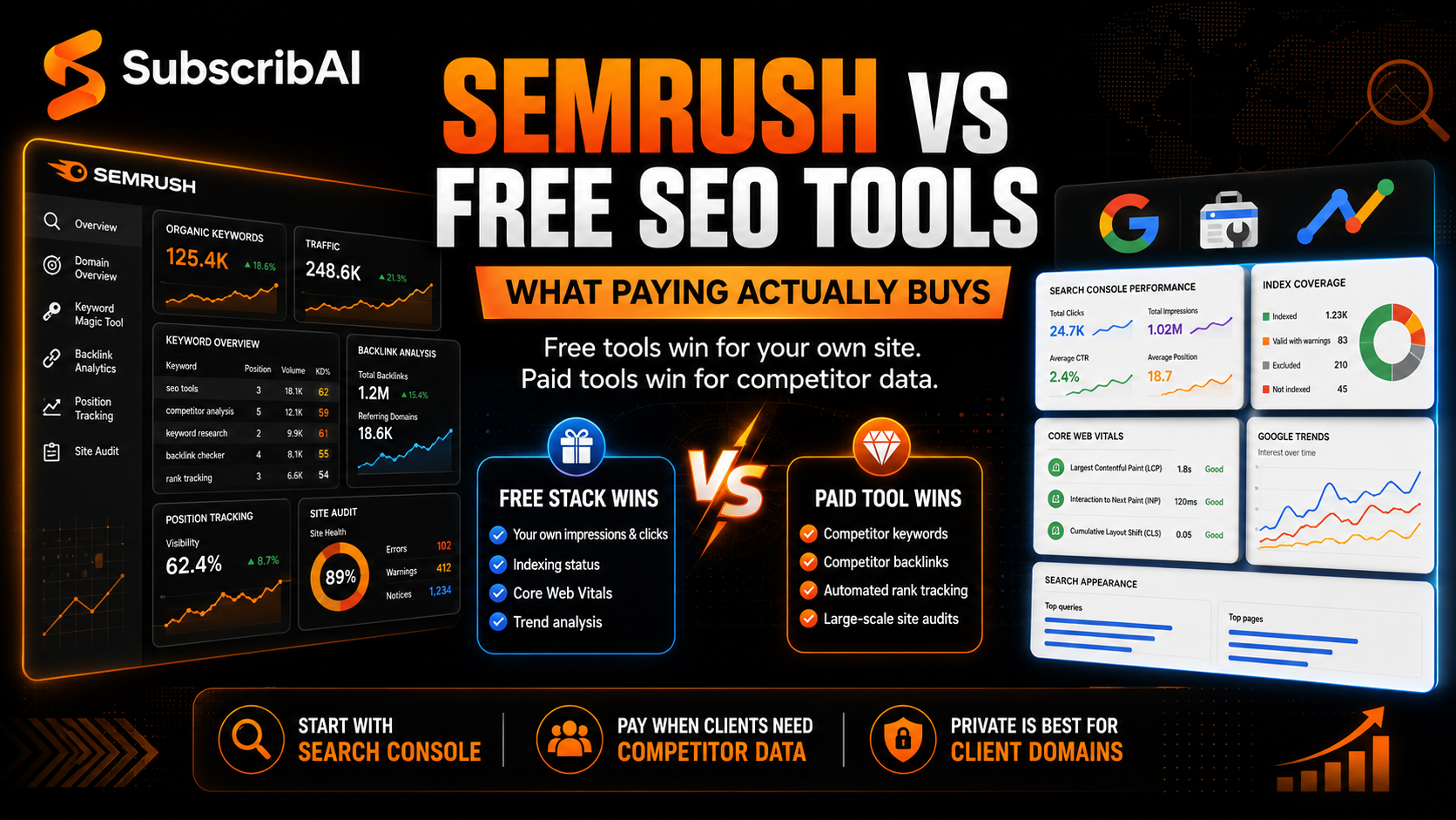 Semrush dashboard compared side by side with free Google Search Console reports