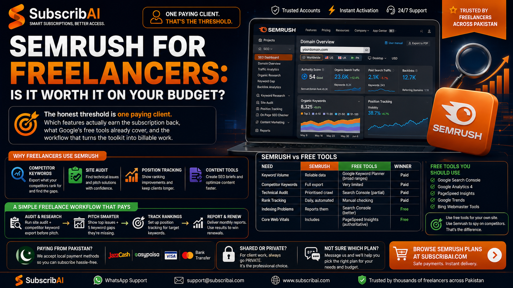 Semrush SEO toolkit dashboard used for freelance keyword research and site audits