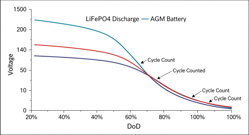 LiFePO4 vs AGM battery solar - engineering architecture diagram 2026