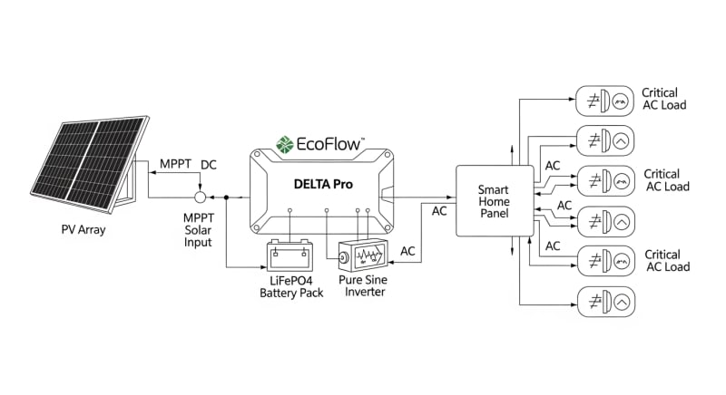 ecoflow solar kits - engineering architecture diagram 2026
