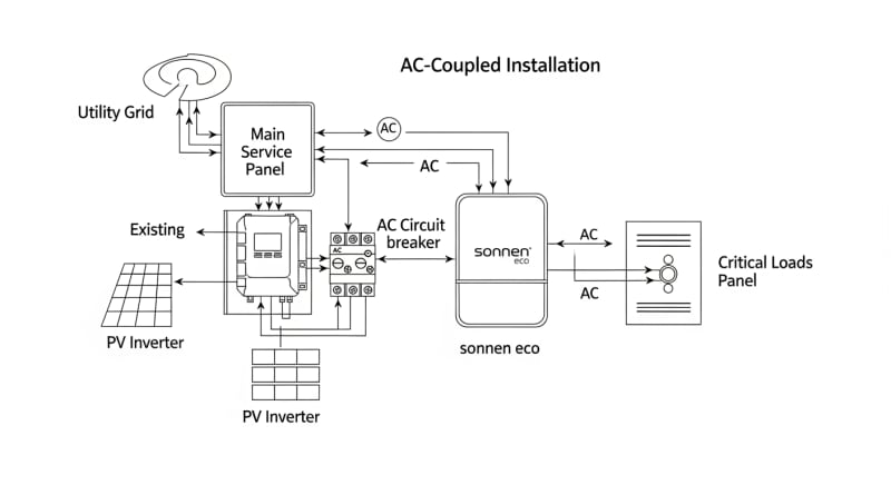 sonnen eco - engineering architecture diagram 2026