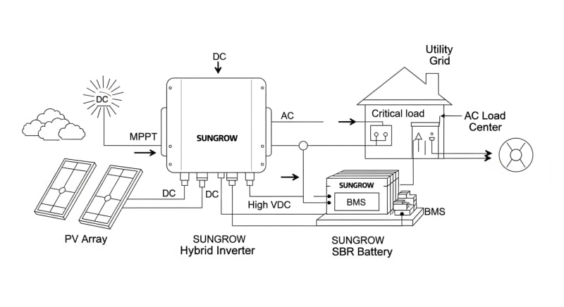 sungrow battery storage - engineering architecture diagram 2026