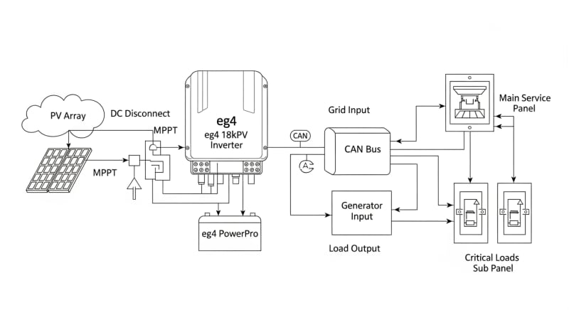 eg4 solar kit - engineering architecture diagram 2026