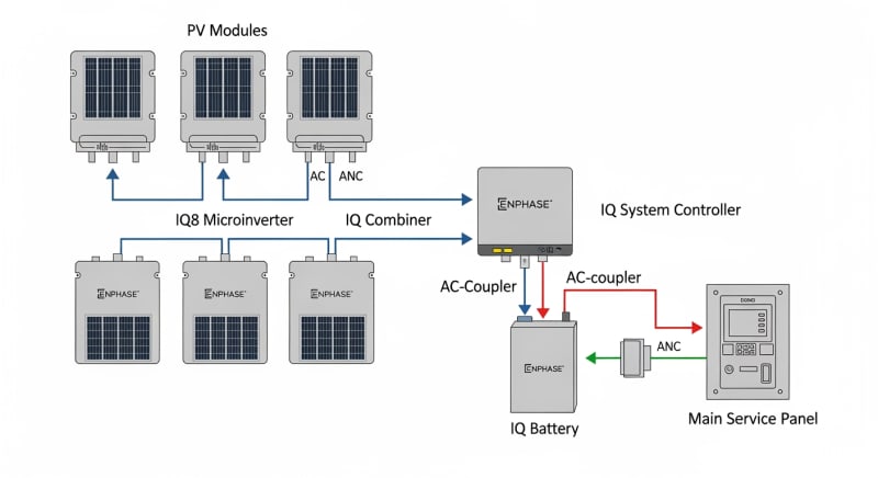 enphase solar kit - engineering architecture diagram 2026