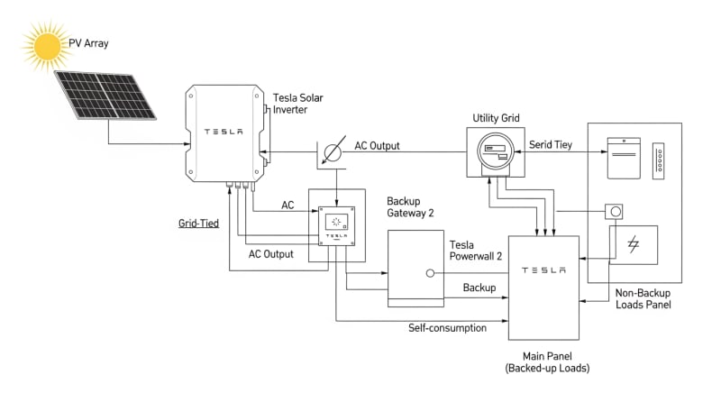 solar and tesla powerwall - engineering architecture diagram 2026